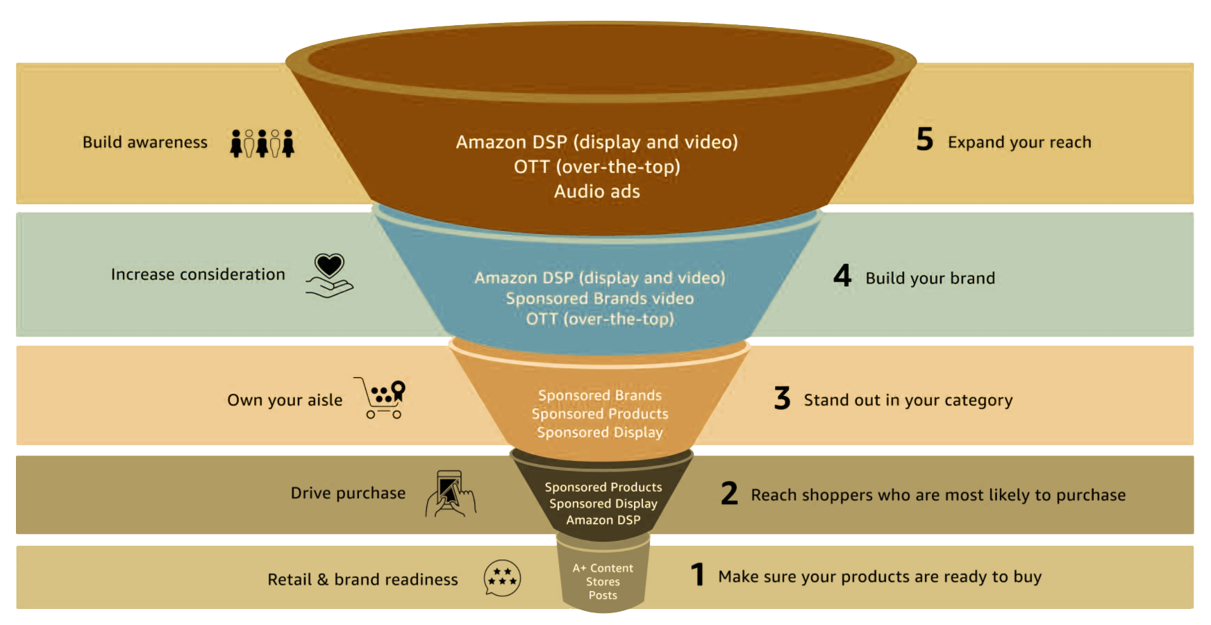 amazon-ads-funnel